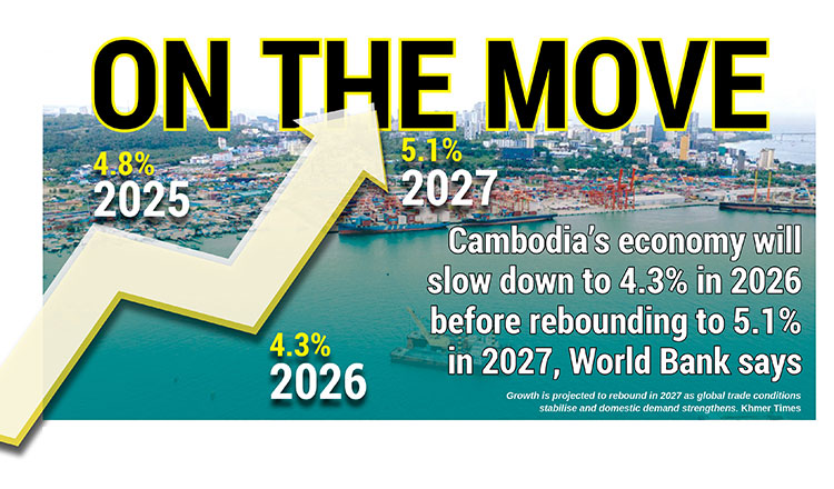 Cambodia’s economy will slow down to 4.3% in 2026 before rebounding to 5.1% in 2027, World Bank says